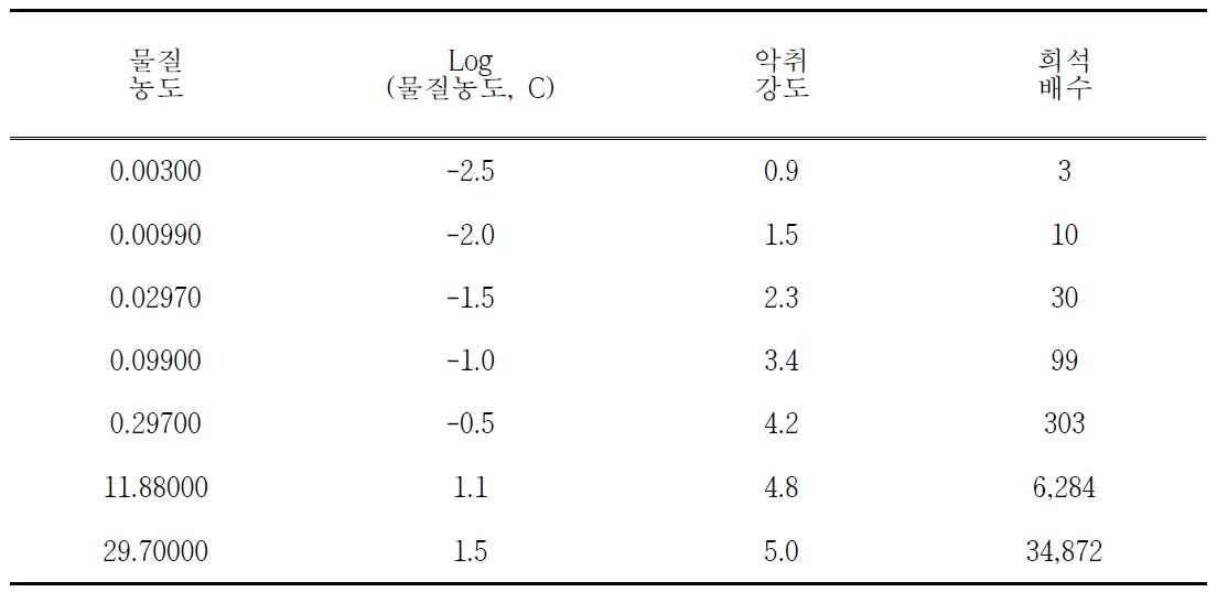 DMDS(Dimethyl disulfide) 악취강도와 물질농도와의 상관관계