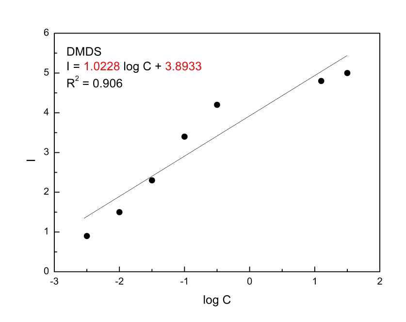 DMDS(Dimethyl disulfide) 악취강도와 물질농도와의 상관관계 그래프.