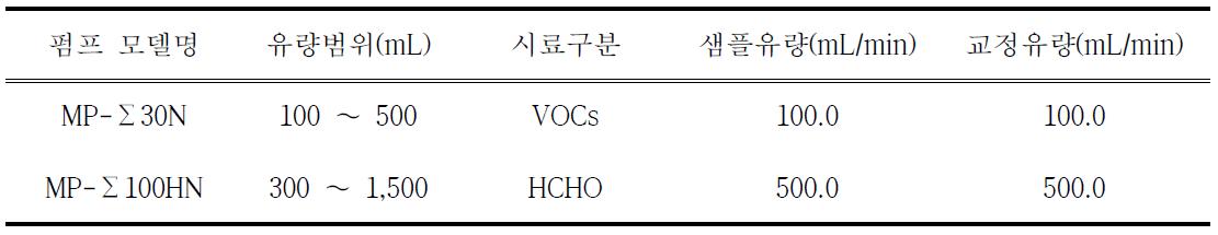 시료채취용 펌프의 유량 보정 결과의 예