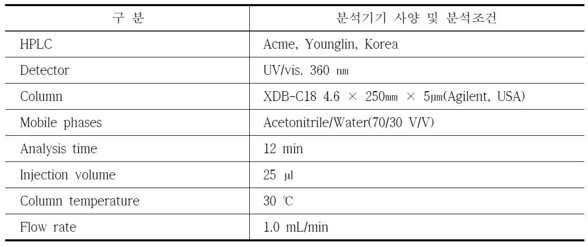 알데하이드류 분석조건