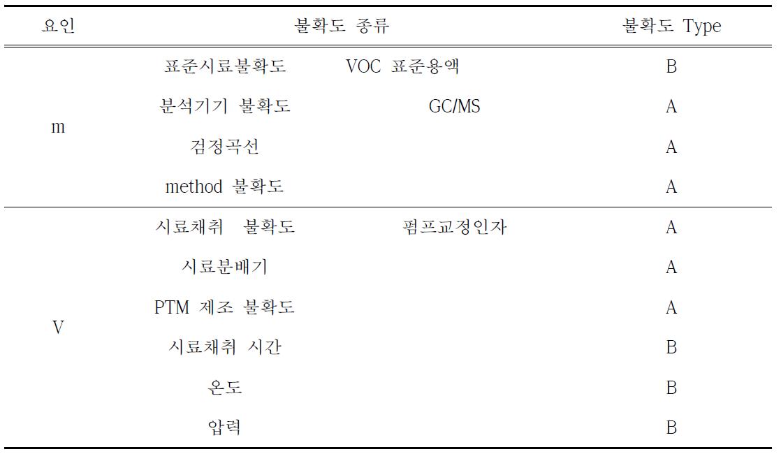 VOCs 숙련도시험 표준시료 분석과 관련된 불확도 인자