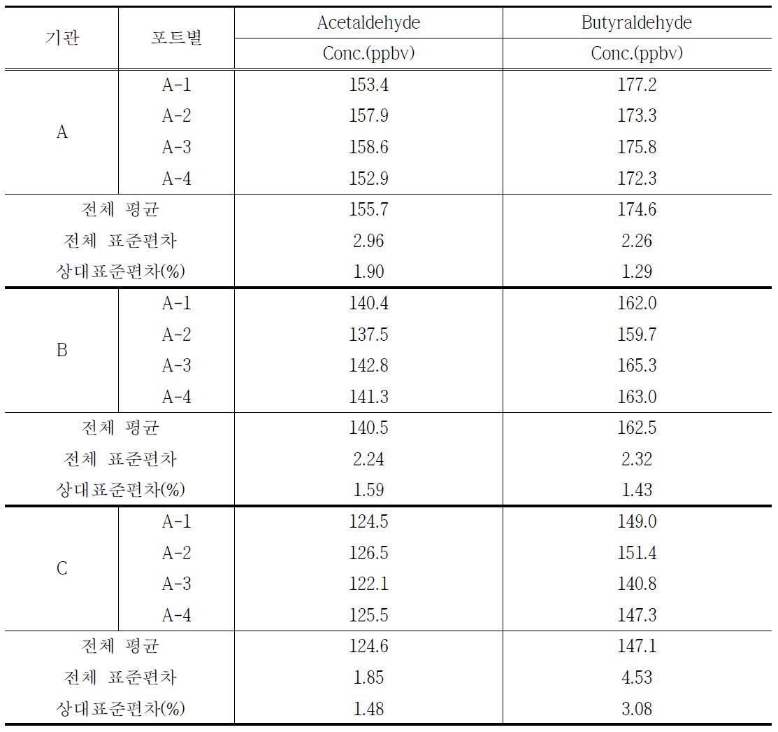 악취(acetaldehyde + butyraldehyde) 숙련도시험 표준시료의 회수율 실험 결과