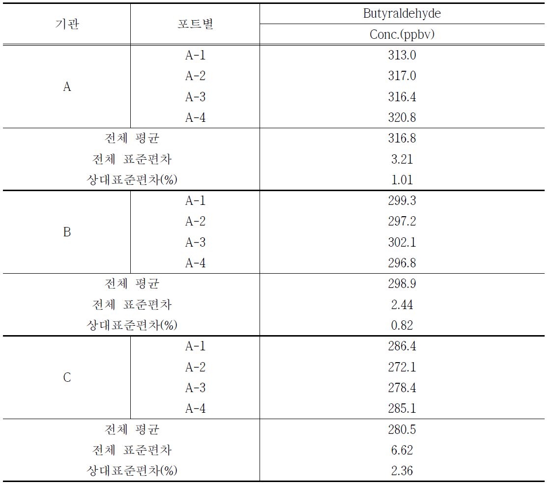 악취(butyraldehyde) 숙련도시험 표준시료의 회수율 실험 결과