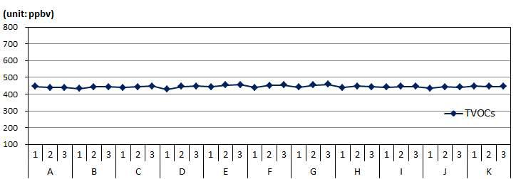 TVOCs 균질성 실험 결과.