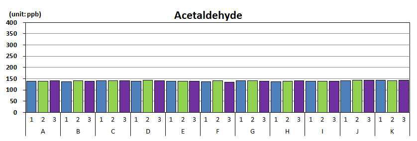 Acetaldehyde 균질성 실험 결과.