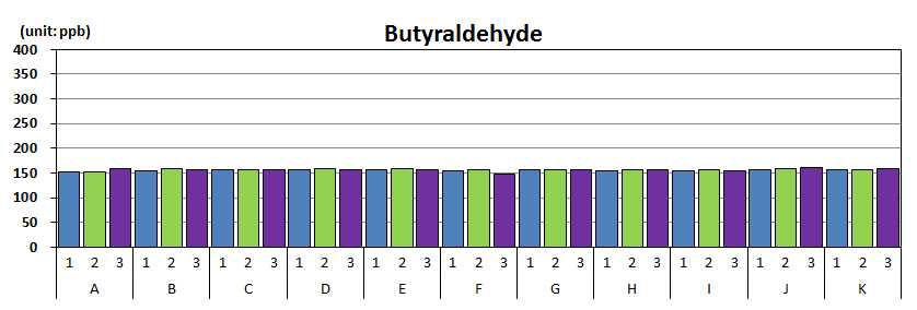 Butyraldehyde 균질성 실험 결과.