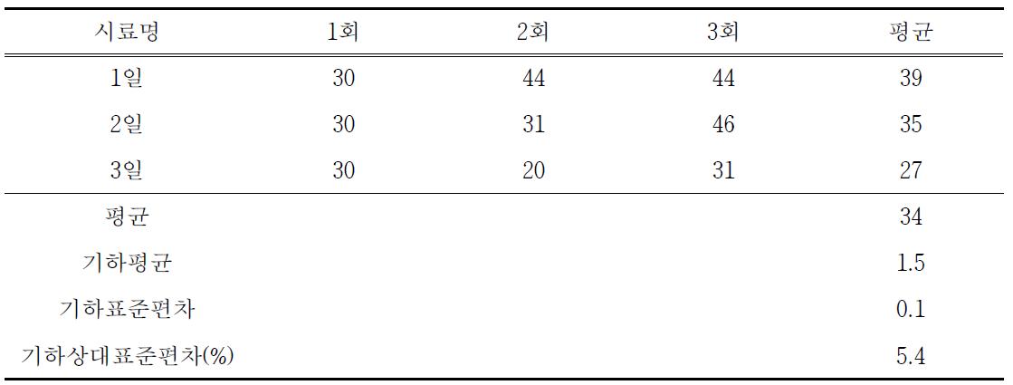 3일간 부지경계선 숙련도시험 표준시료의 안정성 실험 결과