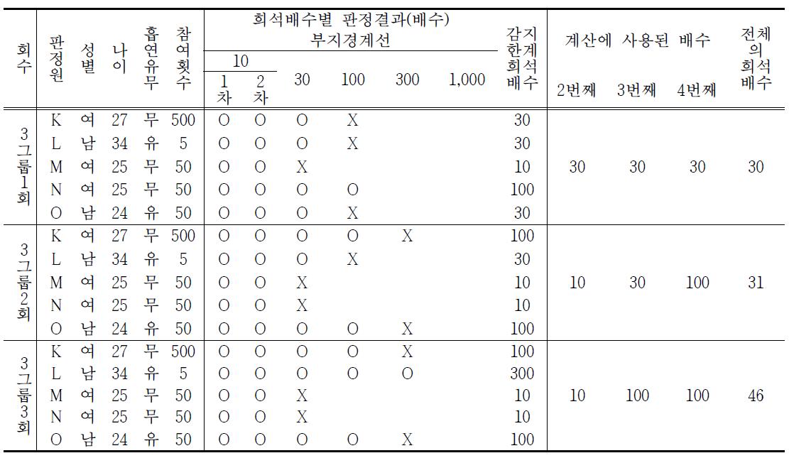 부지경계선 숙련도시험 표준시료의 안정성 평가 결과(2일)