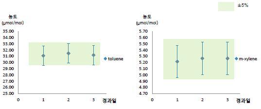 Toluene, m-xylene의 시간에 따른 성분별 기기분석 농도 변화.