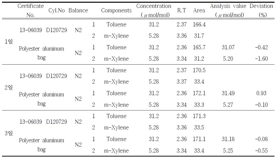 Toluene, m-xylene의 시간에 따른 안정성 기기분석 결과