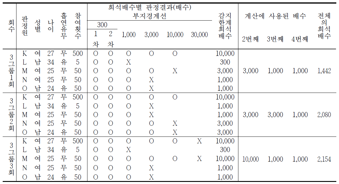 배출구 숙련도시험 표준시료의 안정성 평가 결과(1일)