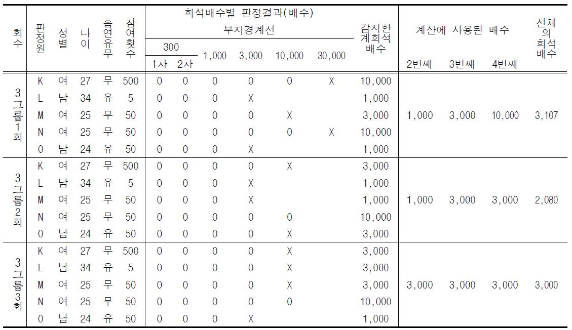 배출구 숙련도시험 표준시료의 안정성 평가 결과(2일)