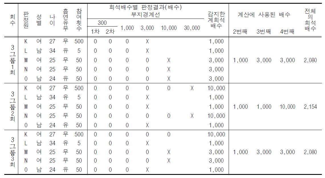 배출구 숙련도시험 표준시료의 안정성 평가 결과(3일)