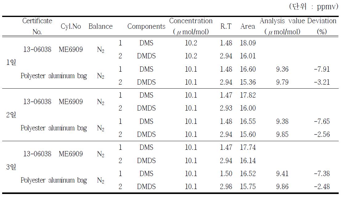 DMS, DMDS의 시간에 따른 안정성 기기분석 결과