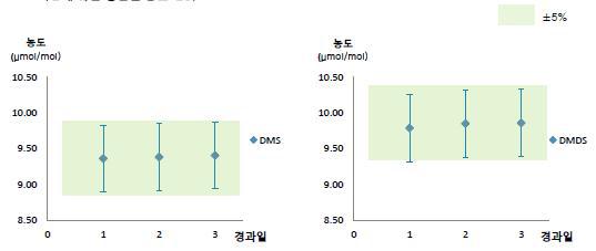 DMS, DMDS의 시간에 따른 성분별 기기분석 농도변화.