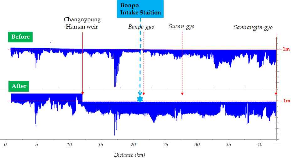 Vertical layering along the center line (a) before and (b) after the project - Model 2: Region of the Bonpo intake station