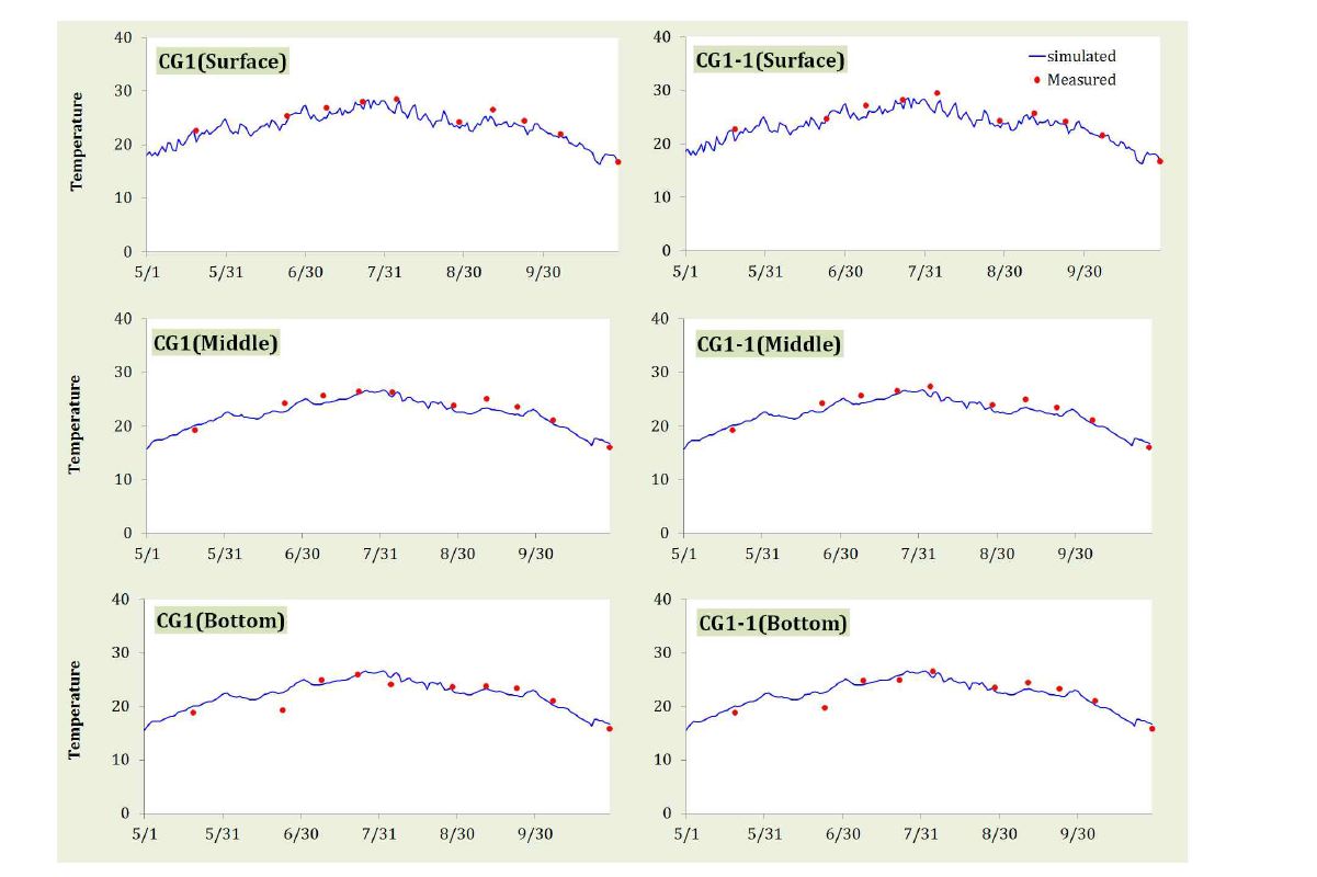 Model validation results of the vertical temperature profiles at the 3-D monitoring stations of the Gangjung-Goryoung weir - Model 1