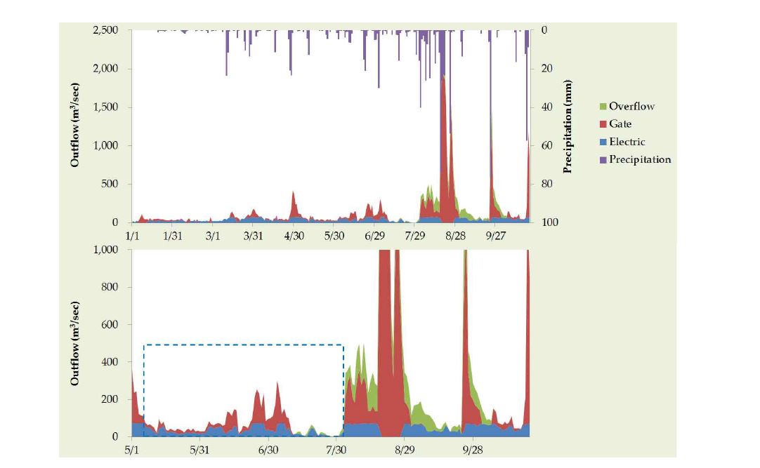 Temporal variations of the precipitation and outflows at the Gangjung-Goryoung weir in May to October 2014