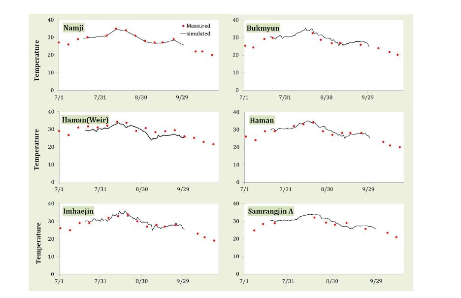 Model validation results of the surface water temperature (Simulation period: July to September 2013) - Model 2: Region of the Bonpo intake station