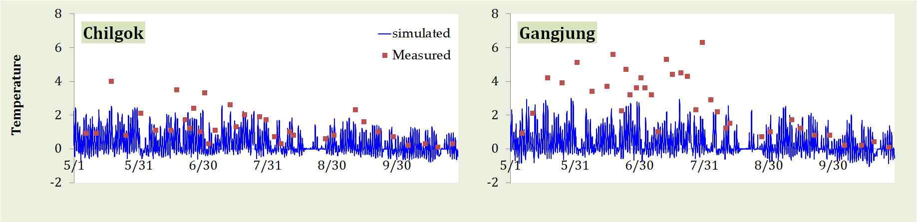 Differences in water temperatures between top and bottom layers at immediate upstream of the weirs