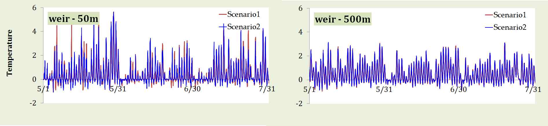 Differences in water temperatures between top and bottom layers by Scenario 1 and 2 at immediate upstream of the weirs