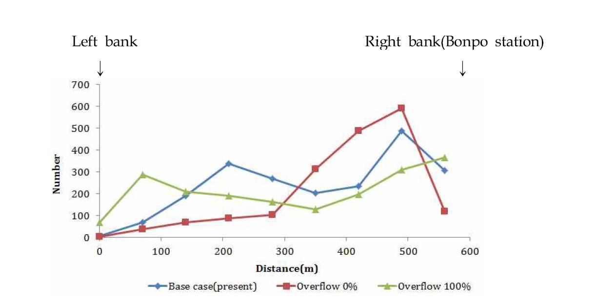 Differences in horizontal distributions of the buoyant particles at the Bonpo intake station