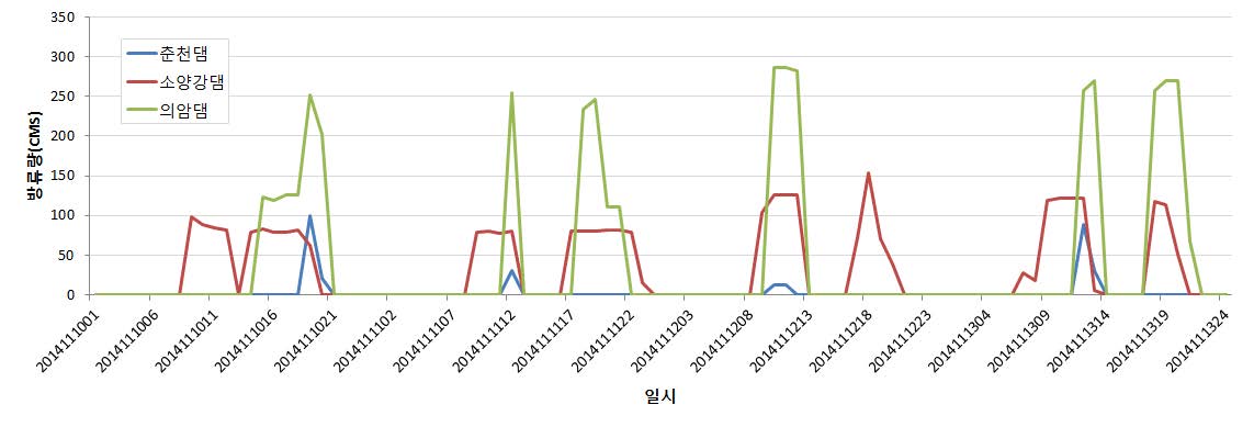 Dam water release pattern of the Lake Euiam