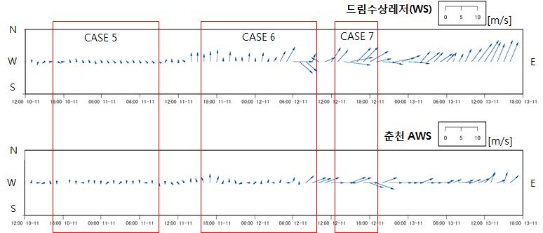 Wind vector at WS station