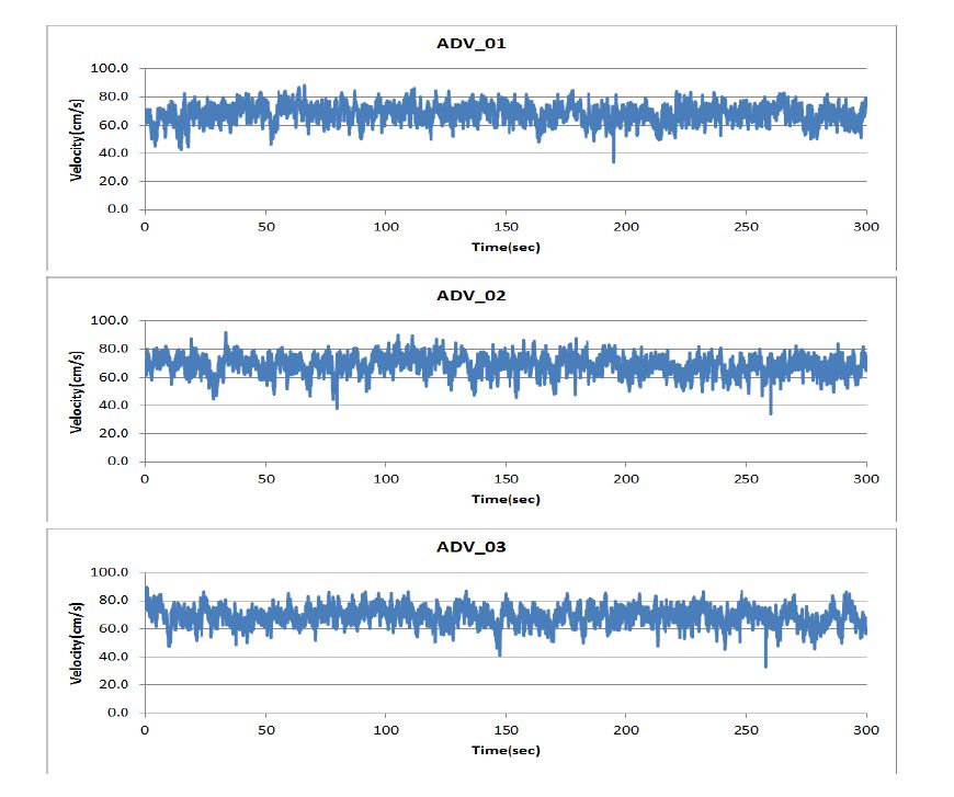 Velocity at stationary section