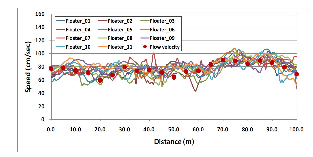 Velocity of GPS-equipped drifters along artificial channel and flow velocity in each section