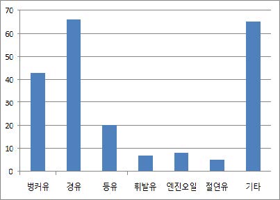 Number of oil spill accidents in Han river(2009∼2013)