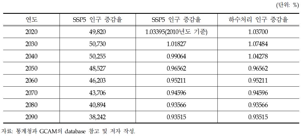 GCAM의 SSP5 인구 시나리오 결과 및 하수처리 인구 증감률