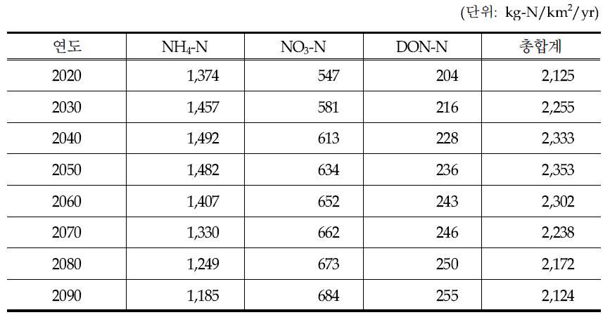 SSP5 시나리오에 따른 질소의 대기침적량 결과