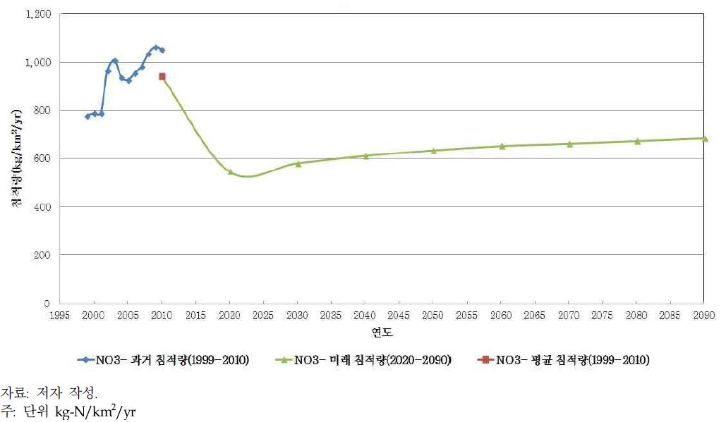SSP5 시나리오에 따른 NO3-N 대기침적량 결과
