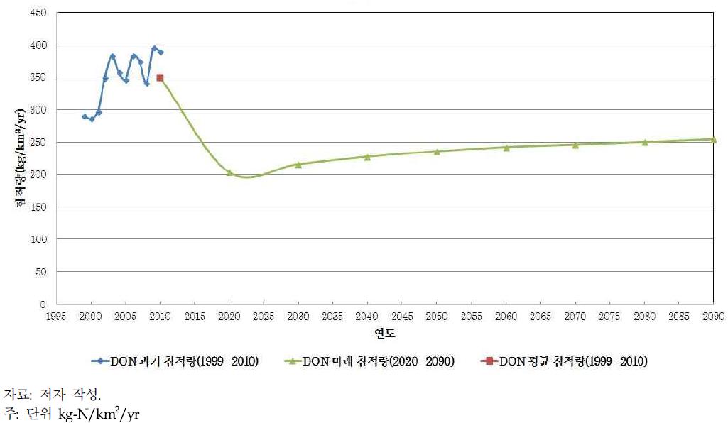 SSP5 시나리오에 따른 DON-N 대기침적량 결과