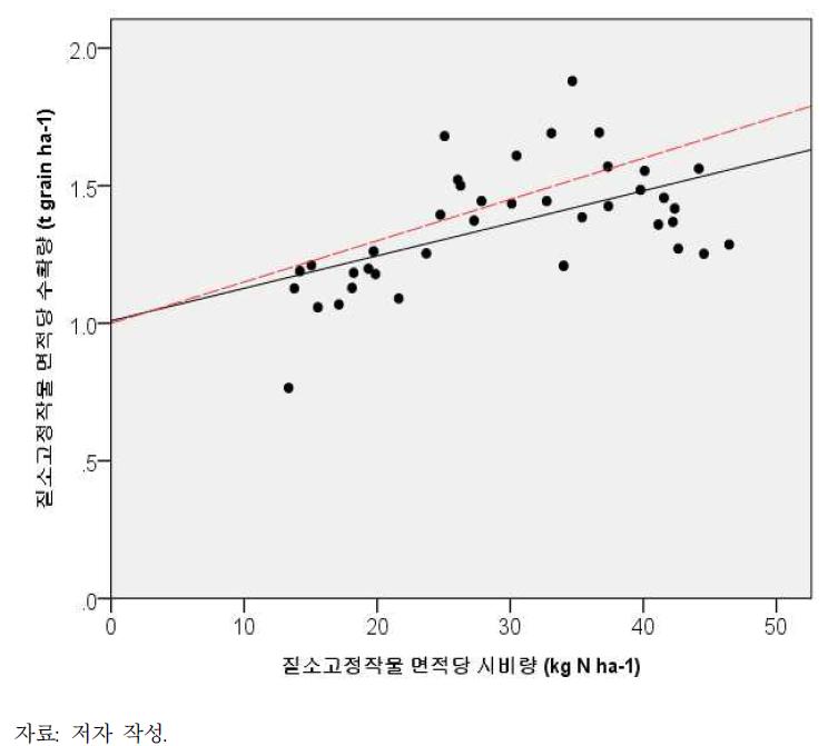 Legume의 면적당 시비량에 대한 면적당 수확량 관계