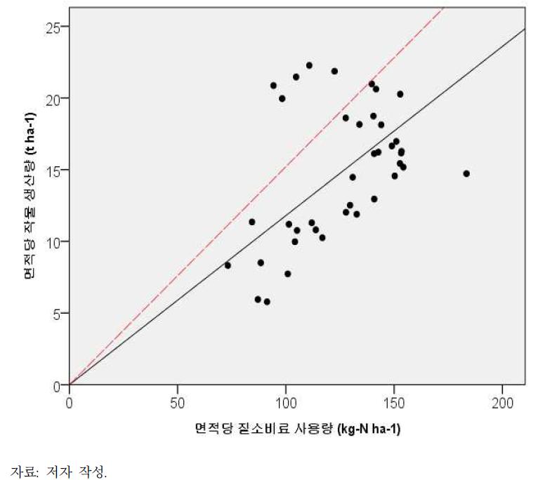 Upland Crop의 면적당 질소 시비량과 면적당 수확량 관계