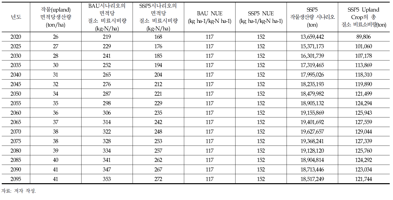 SSP5 시나리오에 따른 Upland Crop의 질소 비료시비량 결과