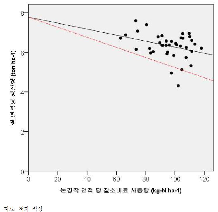 Wetland Rice의 면적당 시비량에 대한 면적당 수확량 관계