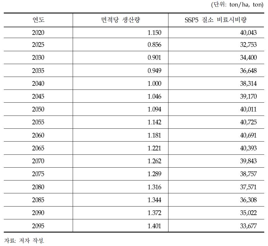 SSP5 시나리오에 따른 Wetland Rice의 질소 비료시비량 결과