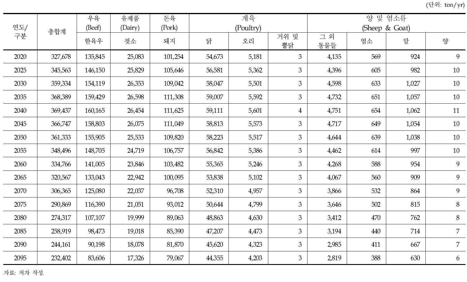 축종별 미래 질소 분뇨발생량