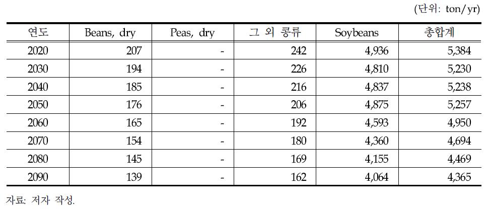 SSP5 시나리오에 따른 작물별 질소고정량 결과