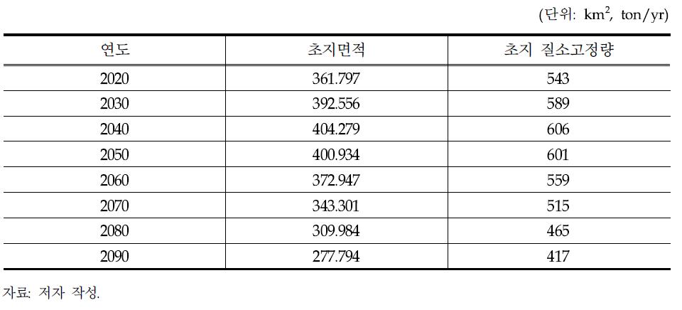 SSP5 시나리오에 따른 초지면적 및 초지 질소고정량 결과