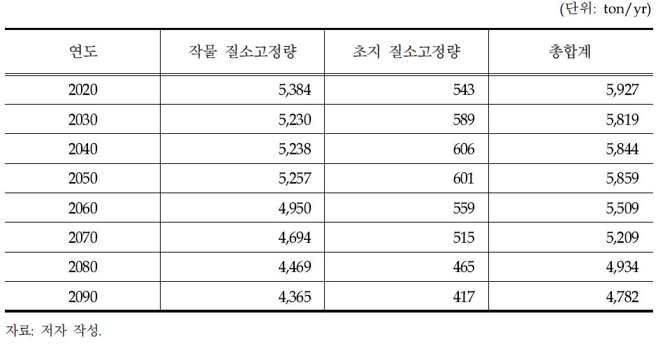 미래 총 질소고정량 결과