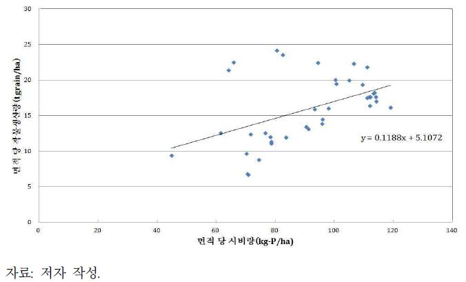 Upland Crop의 면적당 인 비료시비량과 면적당 수확량과의 관계