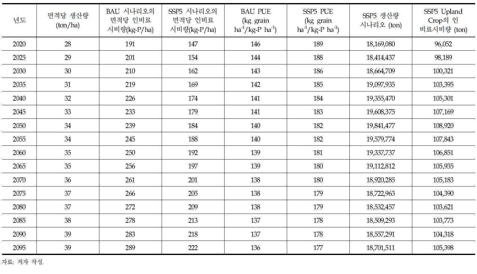 SSP5 시나리오에 따른 Upland Crop의 인 비료시비량 결과