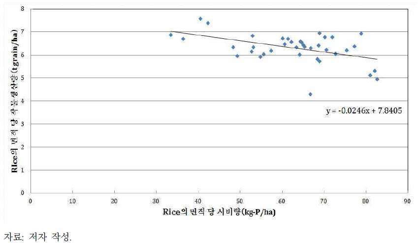 Wetland Rice의 면적당 인 비료시비량과 면적당 수확량과의 관계