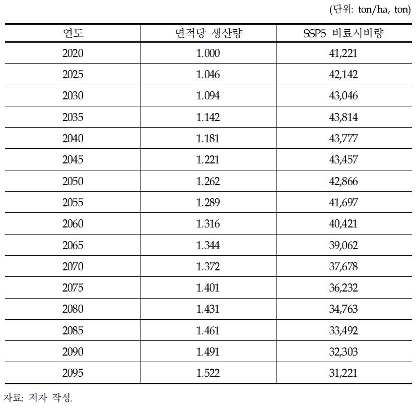 SSP5 시나리오에 따른 Wetland Rice의 인 비료시비량 결과