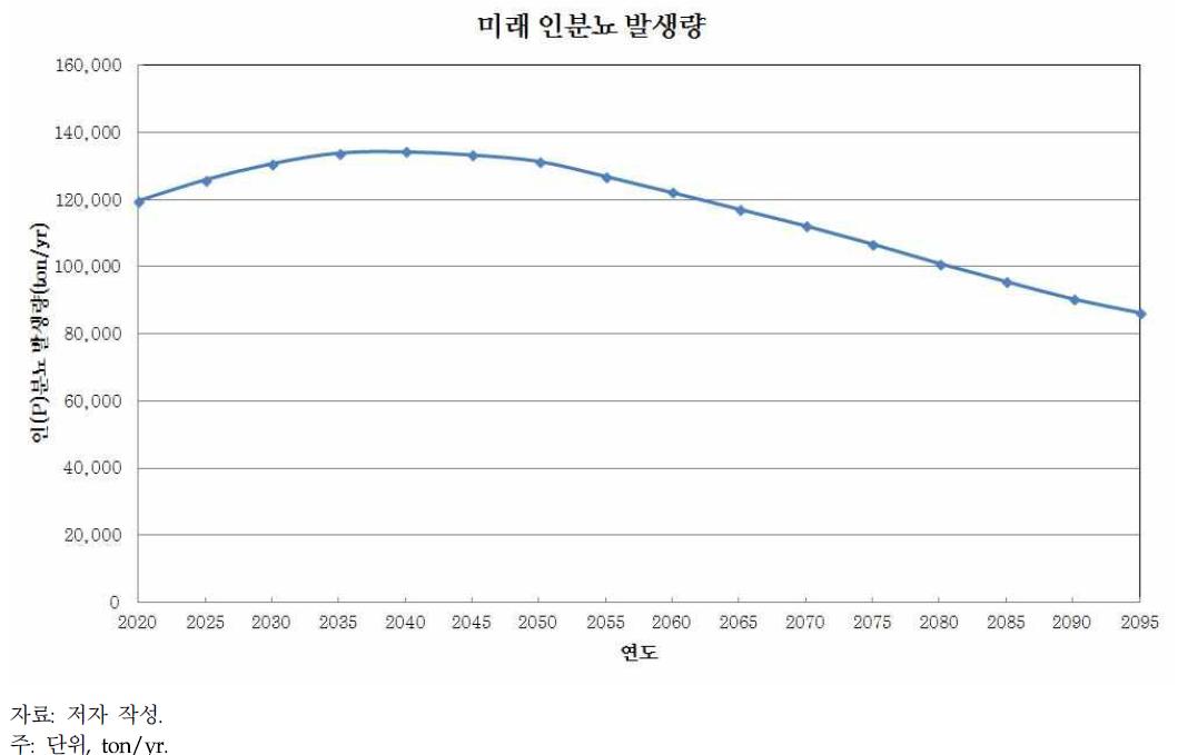 미래 인 분뇨발생량 결과