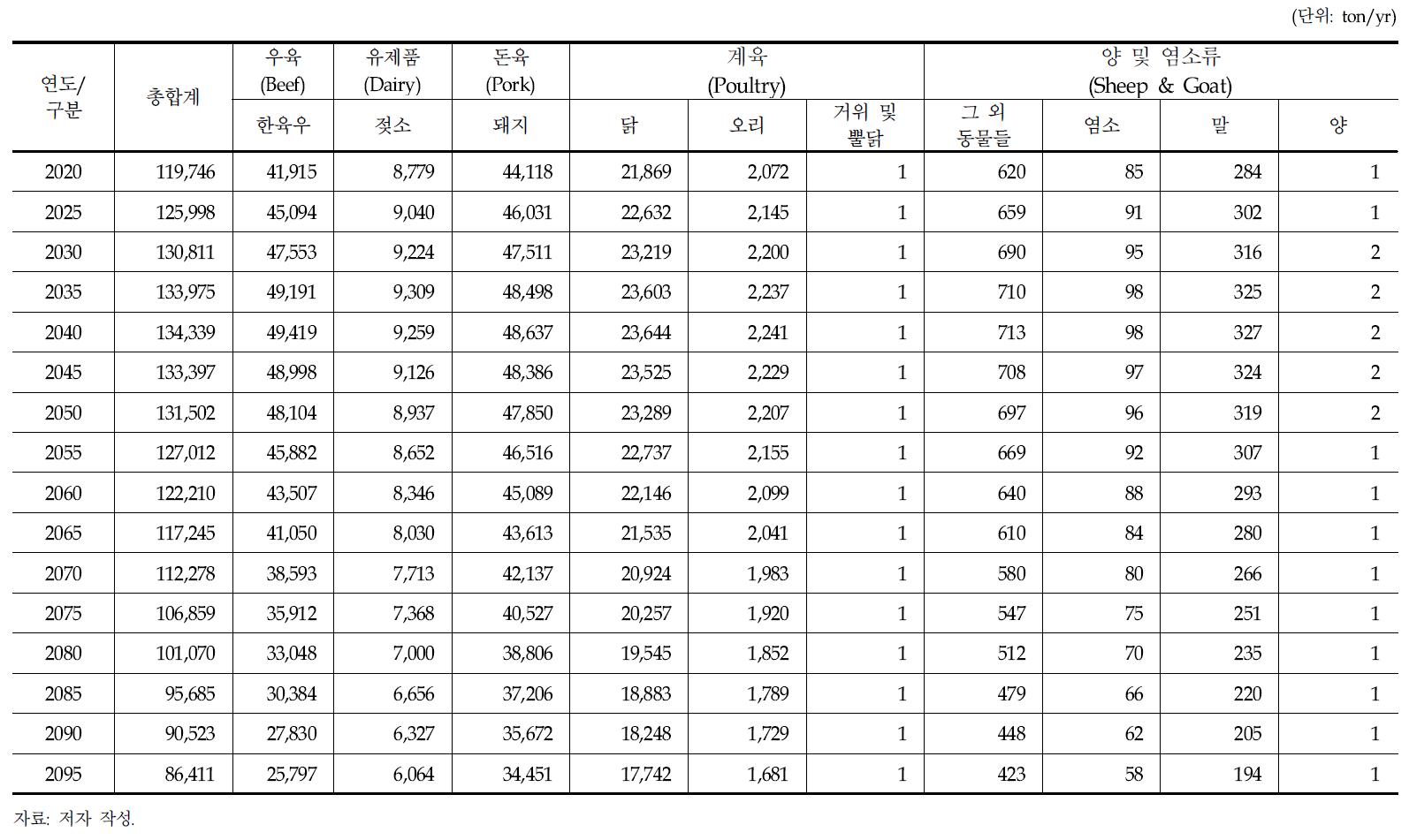 축종별 미래 인 분뇨발생량 결과